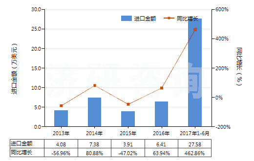 2013-2017年6月中國其他用未曝光彩色硬片及平面軟片(邊長≤255mm)(HS37019100)進口總額及增速統(tǒng)計